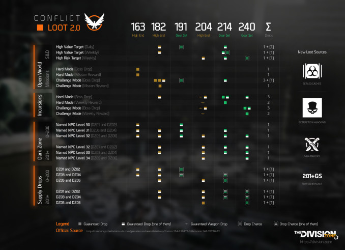 tc-the-division-update-1-2-loot-2-0-items-drop-table-v1