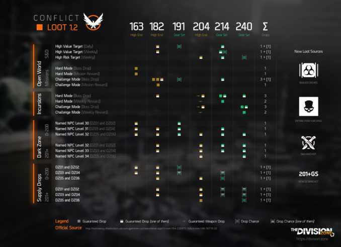 tc-the-division-update-1-2-loot-items-drop-table-v1