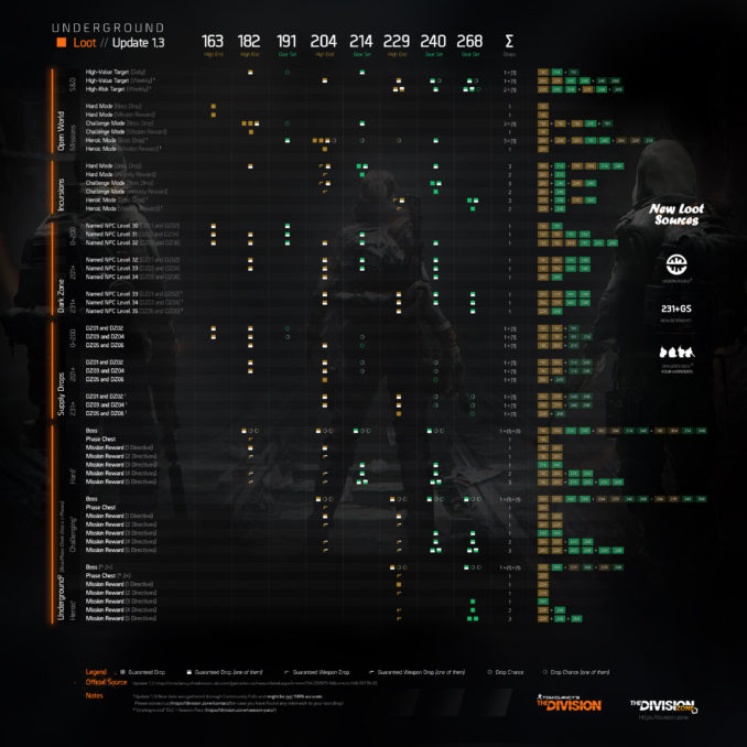 tc-the-division-update-1-3-loot-items-drop-table-v1-01