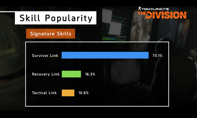 tc-the-division-1-3-signature-skills-popularity