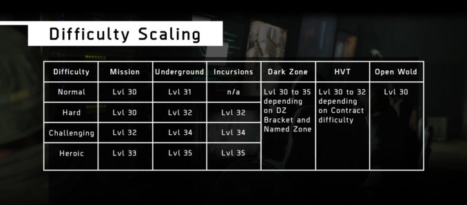 tc-the-division-difficulty-scaling-prior-1-4