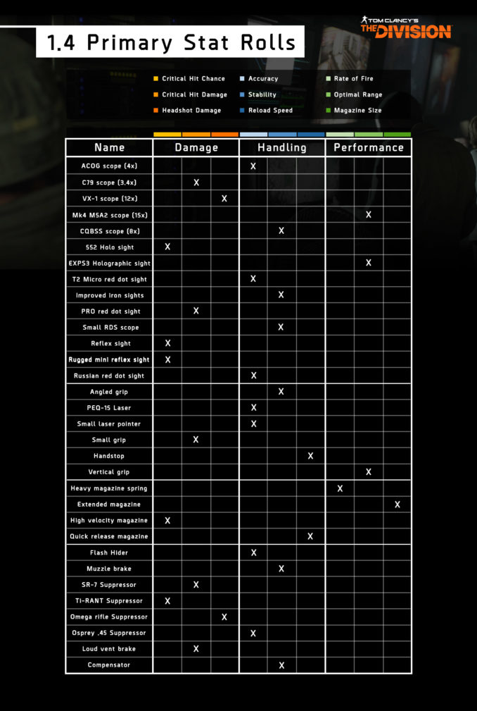 tc-the-division-update-1-4-primary-stat-rolls